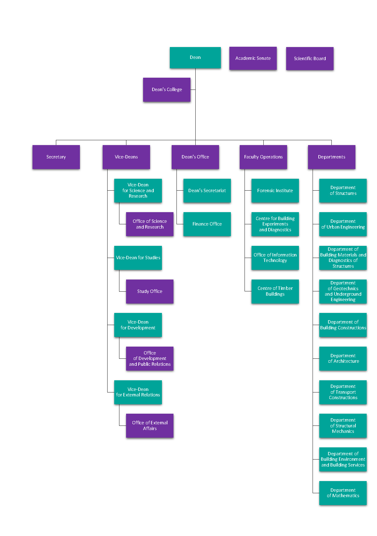 Organization Structure of FCE